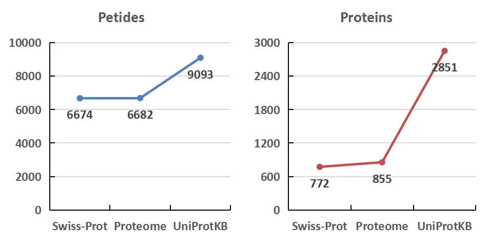 Figure 3. Differential protein detection in serum samples with high-abundance proteins across databases